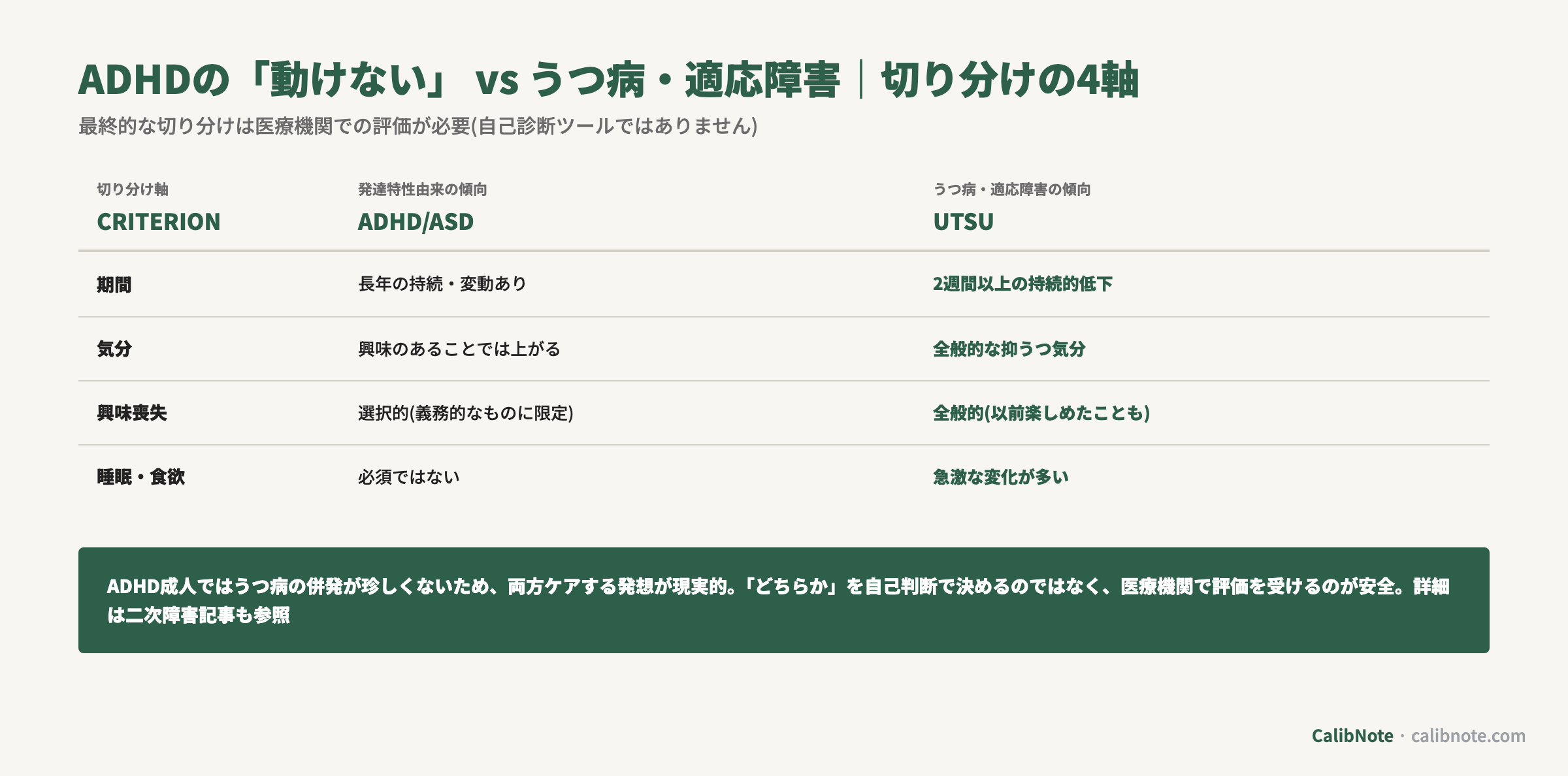 発達特性由来の動けない感覚とうつ病・適応障害の傾向を期間/気分/興味喪失/睡眠食欲の4軸で比較する表