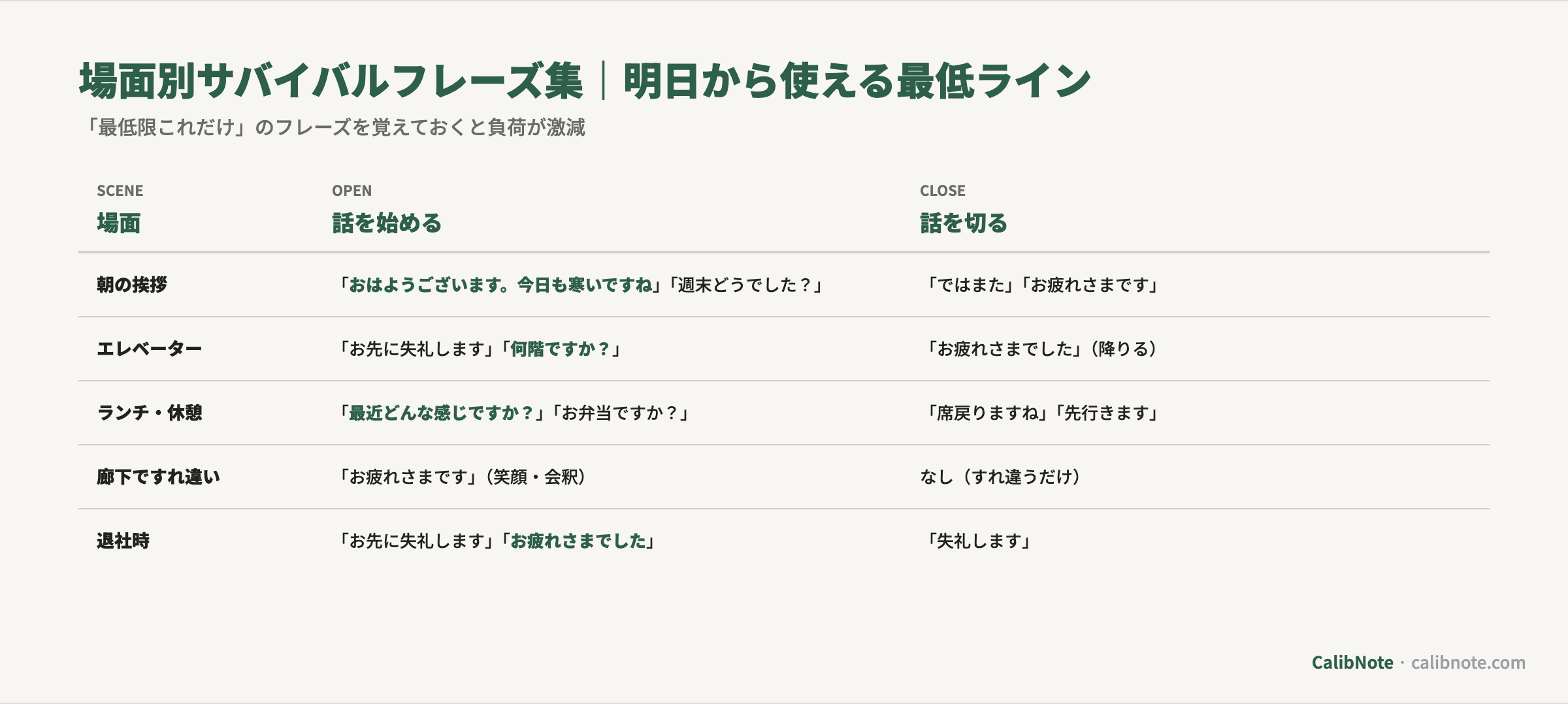 場面別サバイバルフレーズ集(朝の挨拶・エレベーター・ランチ・廊下・退社時)を「話を始める/切る」で整理した表
