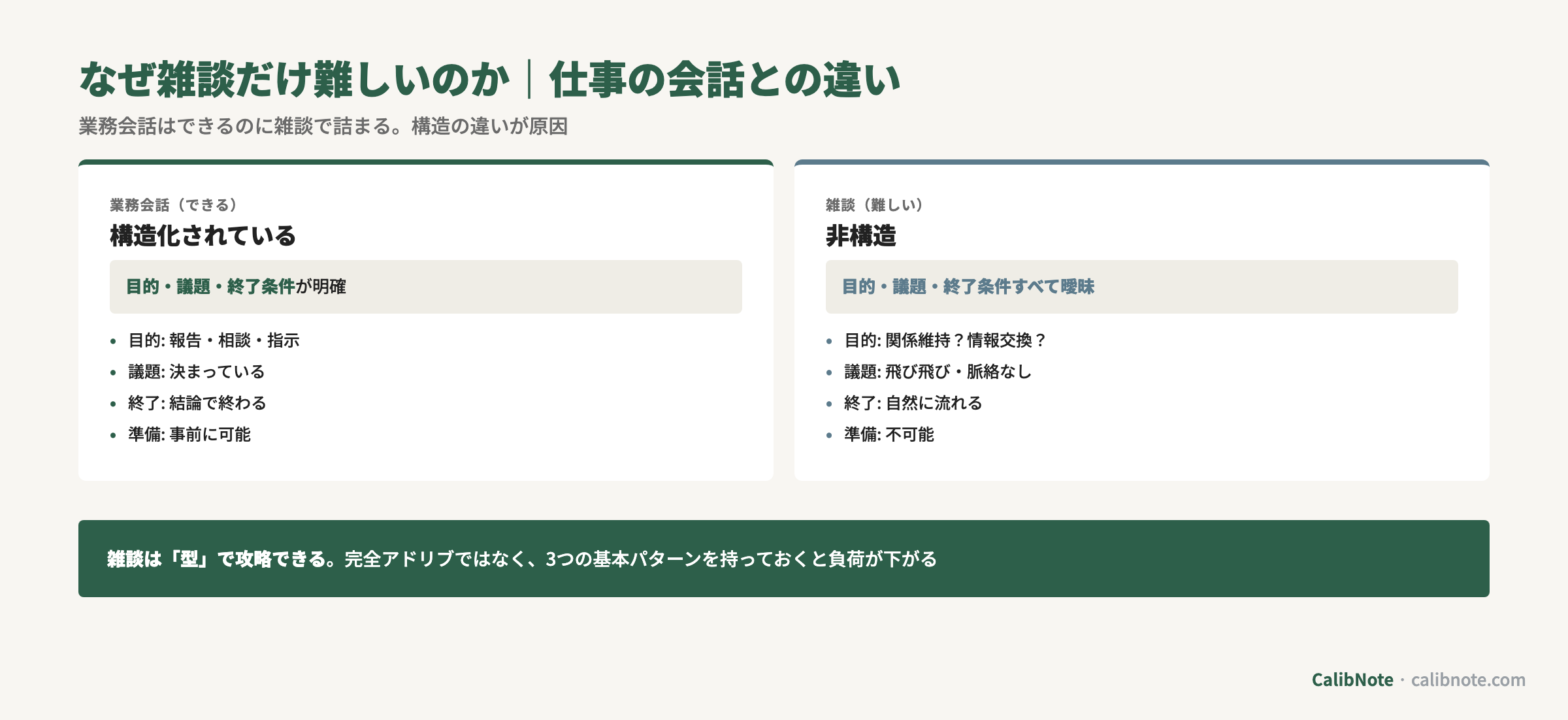 雑談と仕事会話の構造を目的・議題・終了条件・準備可能性で対比する図