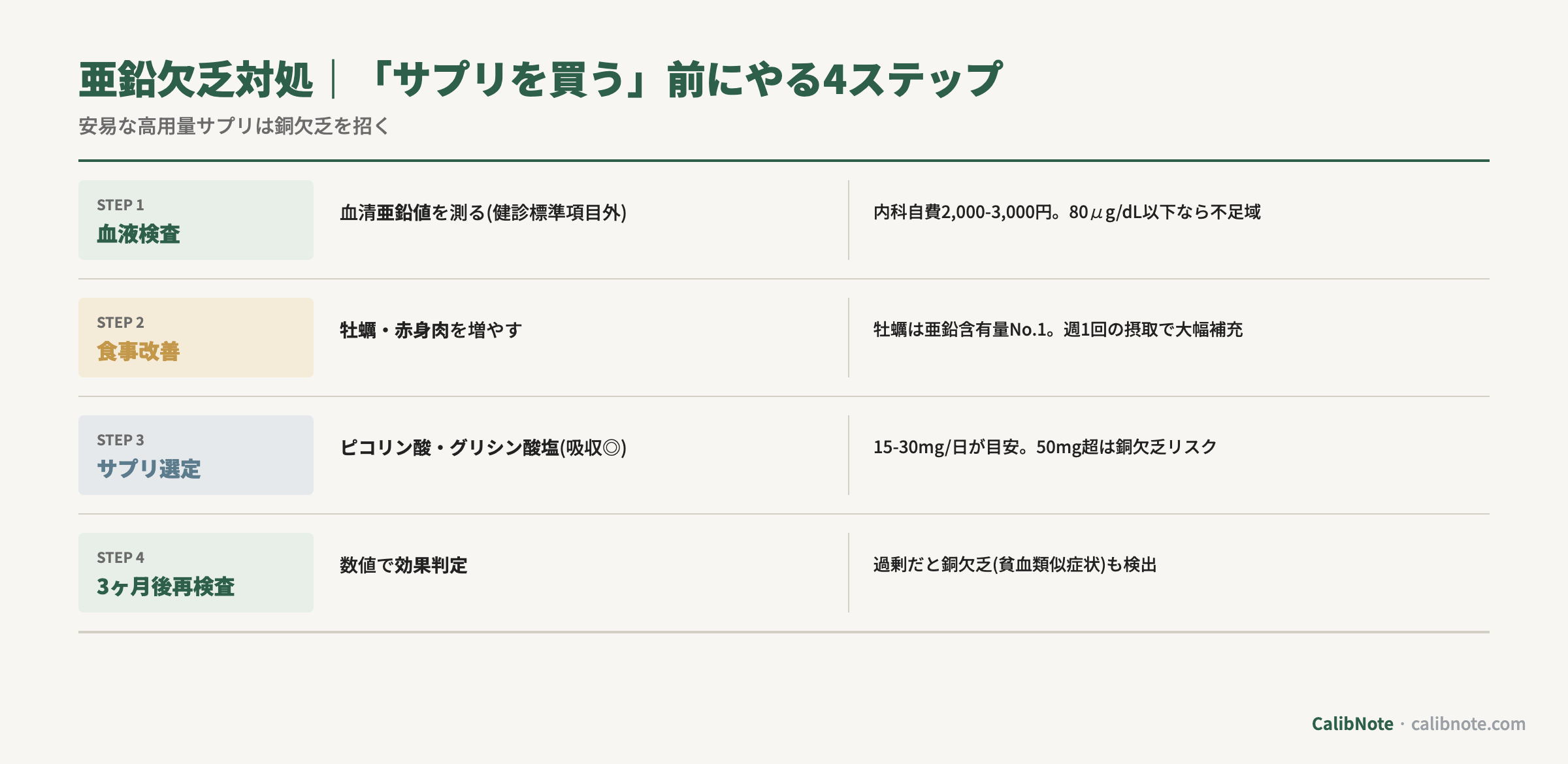 亜鉛欠乏対処4ステップ(血液検査・食事改善・サプリ選定・3ヶ月後再検査)フロー図