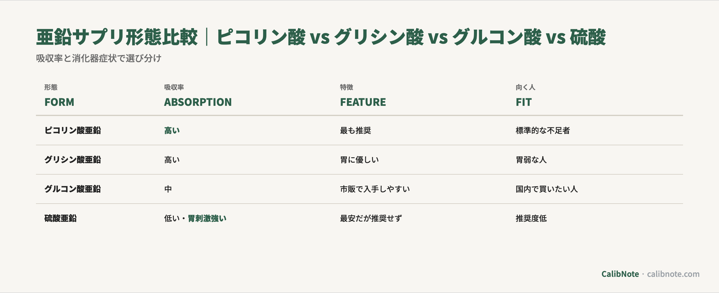 亜鉛サプリ4形態(ピコリン酸・グリシン酸・グルコン酸・硫酸)の吸収率と特徴比較表