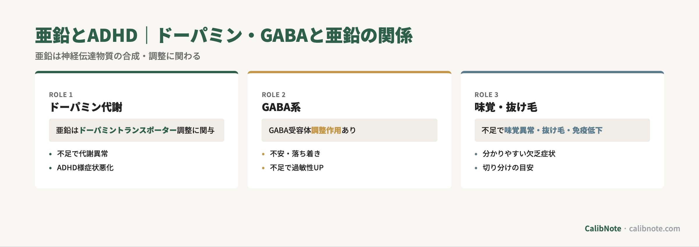 亜鉛のドーパミン代謝・GABA系調整・味覚抜け毛の3作用機序カード