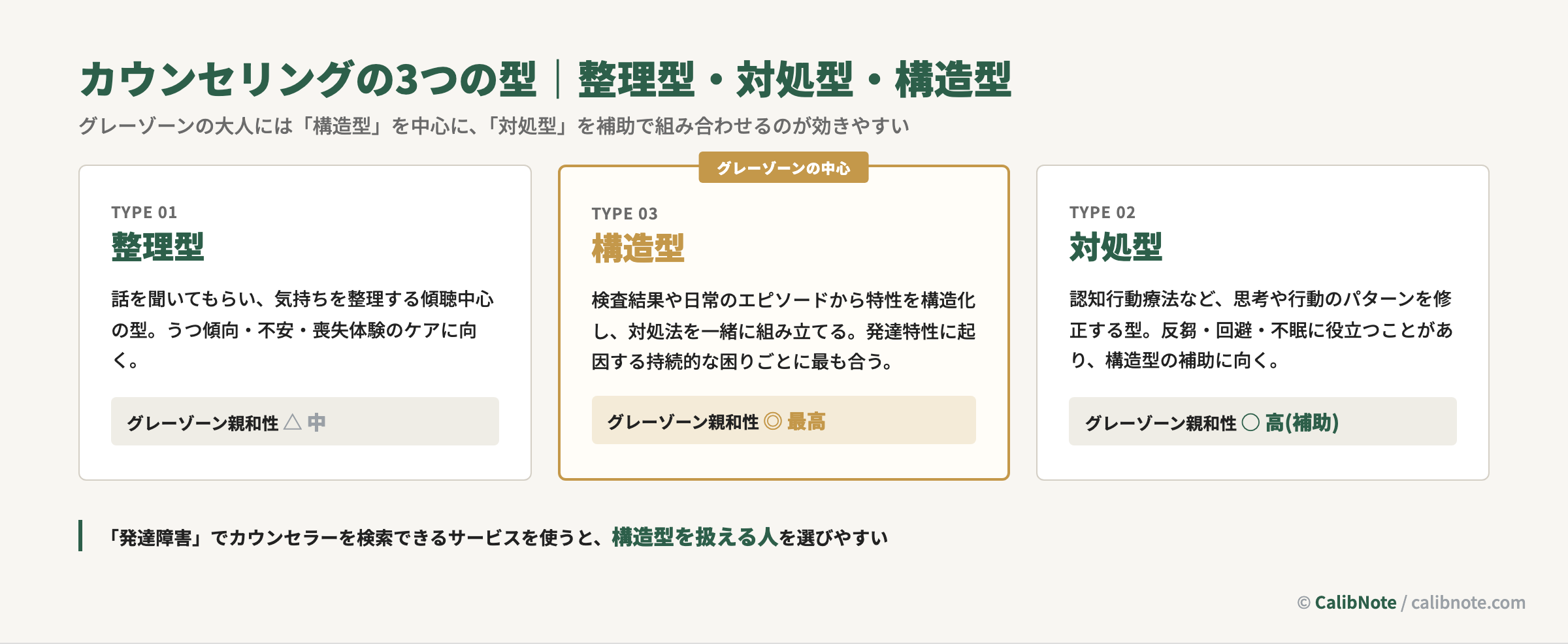 カウンセリングの3つの型(整理型・対処型・構造型)とグレーゾーン親和性