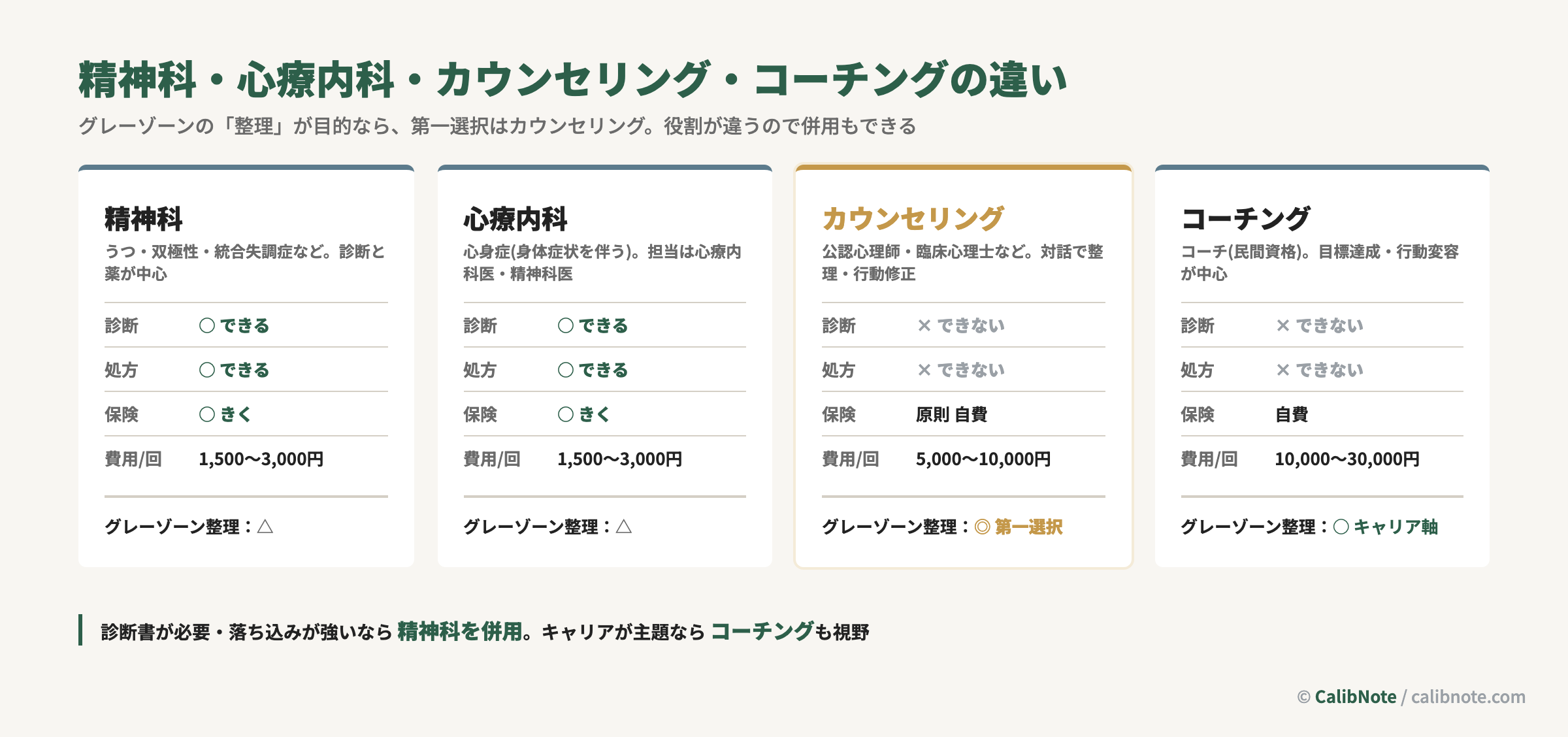 精神科・心療内科・カウンセリング・コーチングの機能比較。グレーゾーンの整理はカウンセリングが第一選択