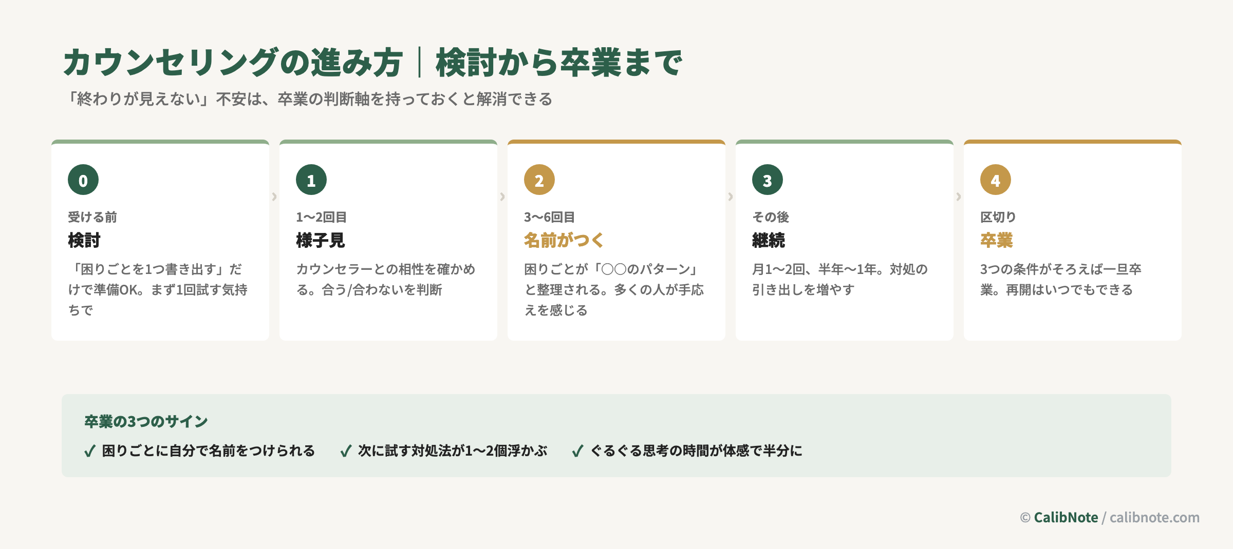 カウンセリングの検討から卒業までのロードマップと卒業の3つのサイン