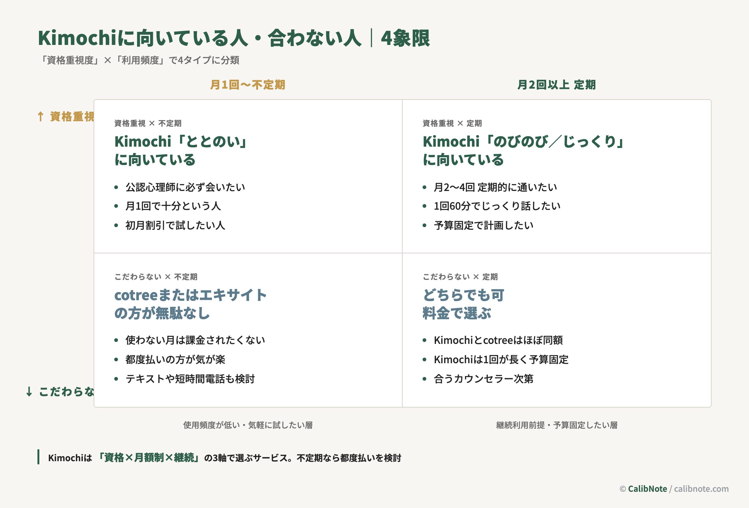 Kimochiに向いている人と合わない人を資格重視度と利用頻度で4象限に分類