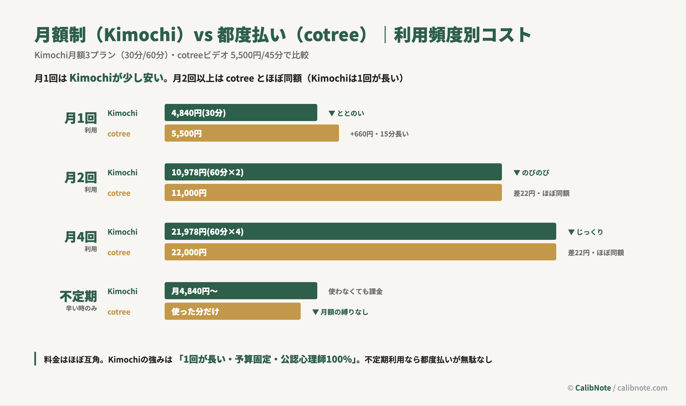 Kimochi月額制とcotree都度払いを月1〜4回・不定期で比較する棒グラフ