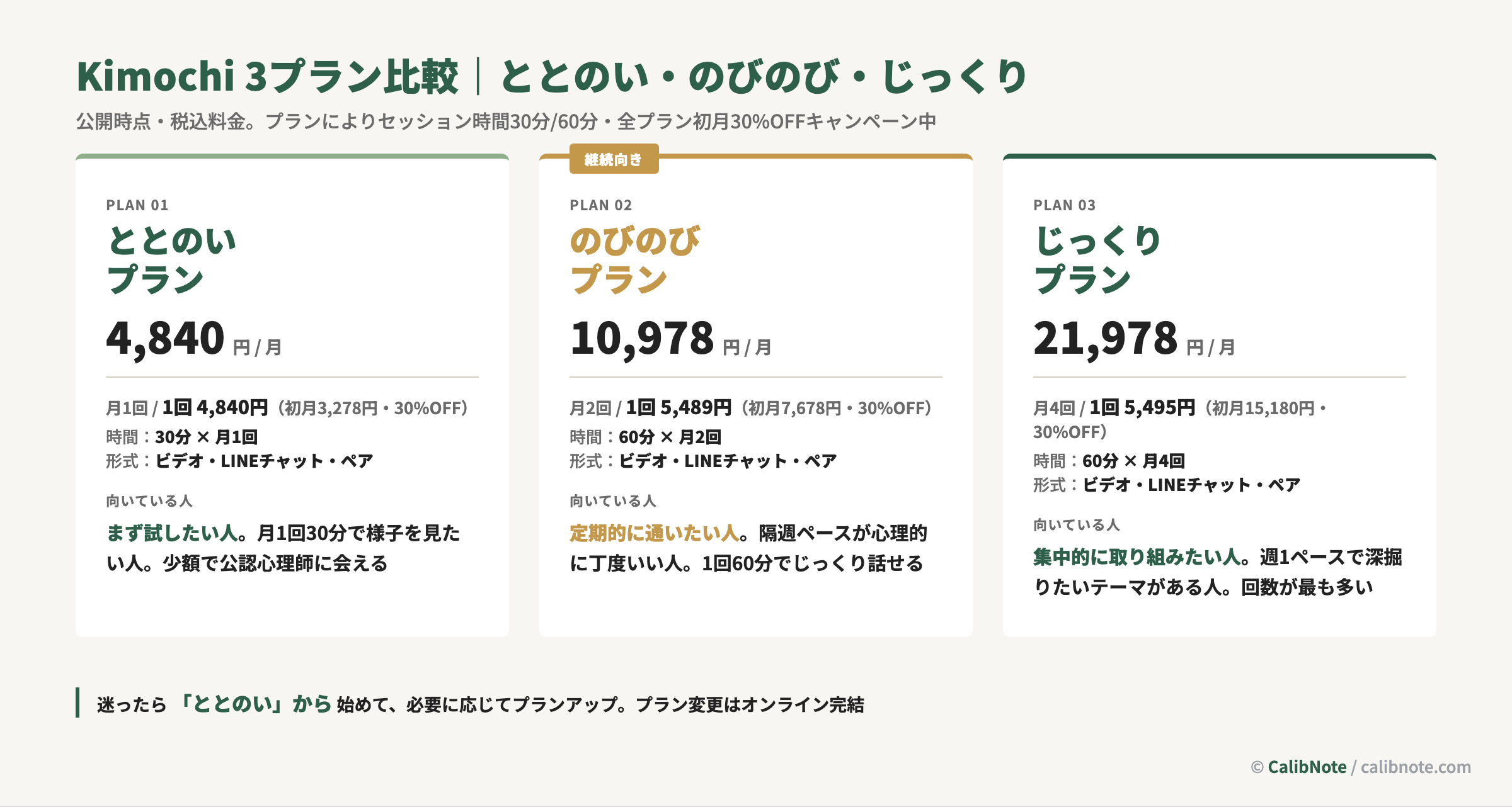 Kimochi月額制ととのい・のびのび・じっくり3プランの料金とセッション数比較カード