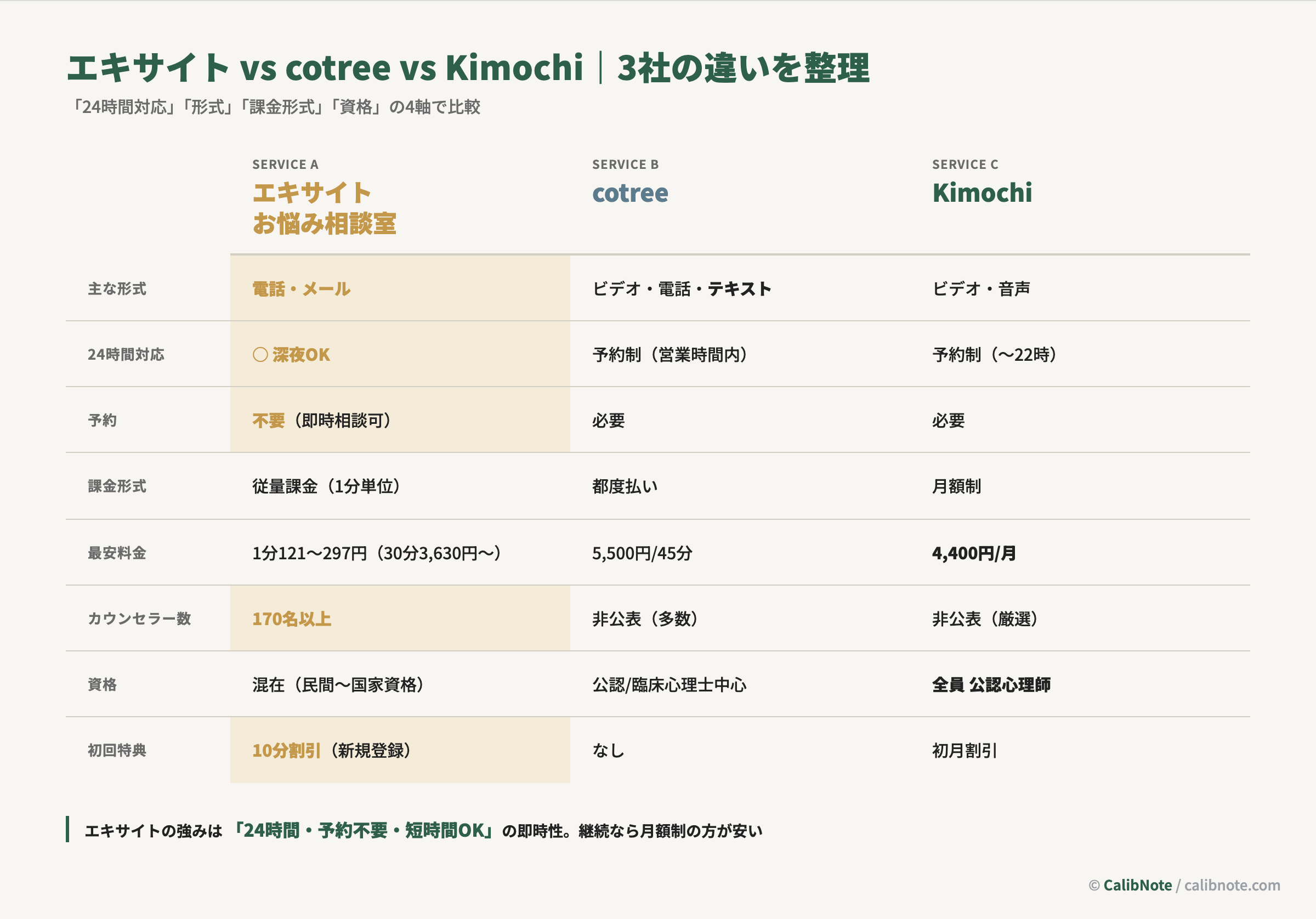 エキサイトお悩み相談室・cotree・Kimochi3社の形式・24時間対応・予約・料金・カウンセラー数比較表