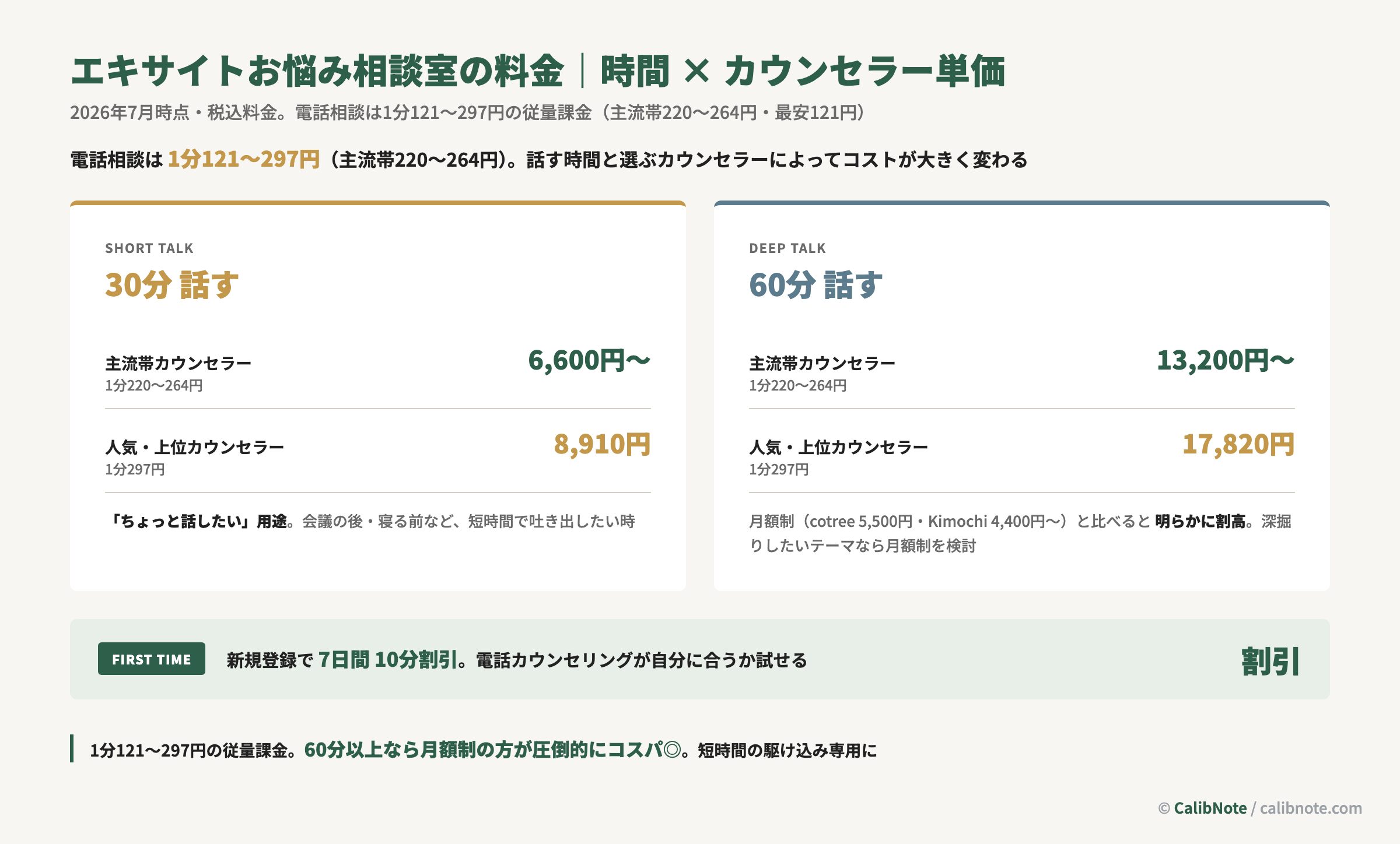 エキサイトお悩み相談室の電話相談料金を30分・60分×カウンセラー単価別にシミュレーション